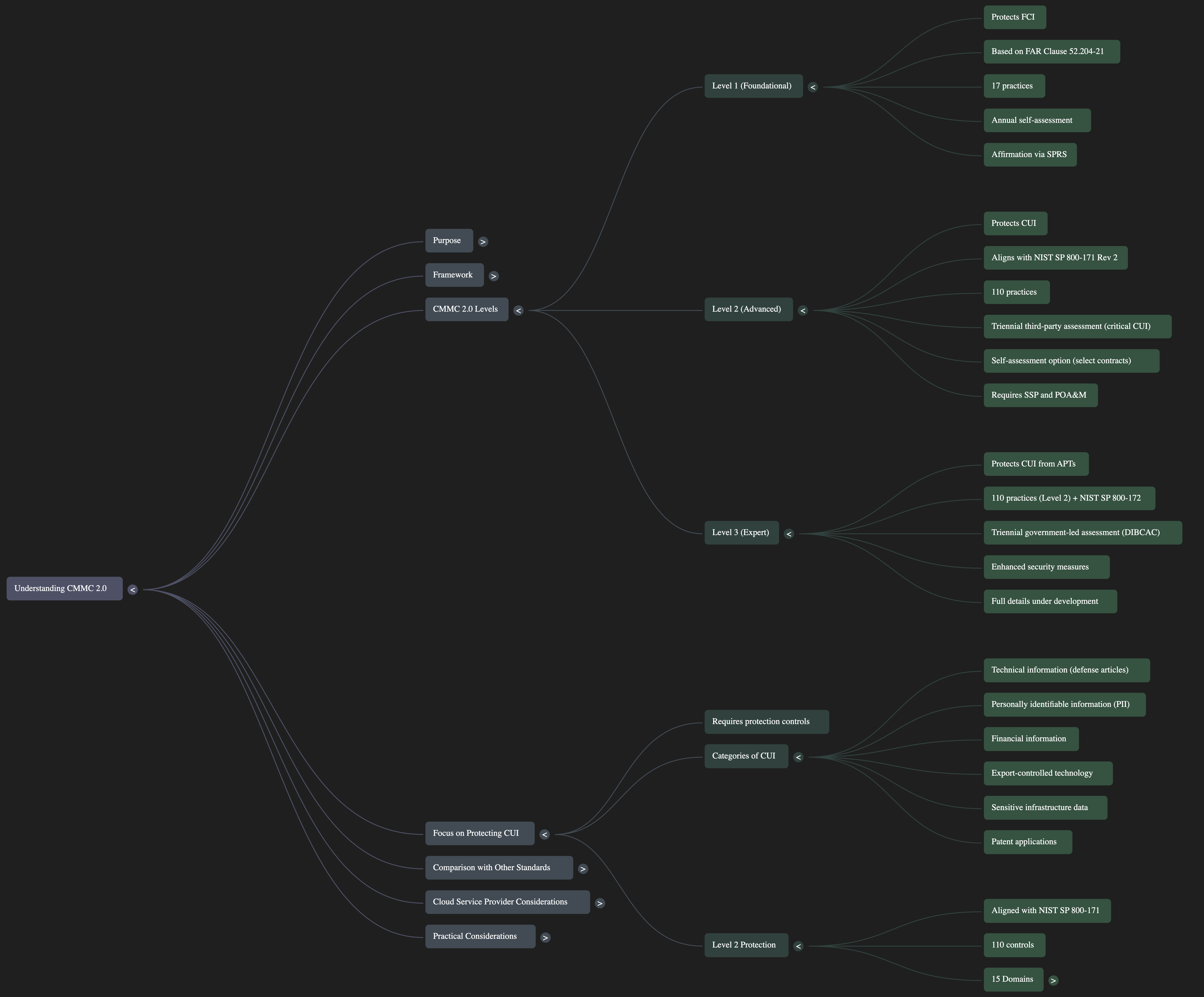 CMMC 2.0 Framework Focused